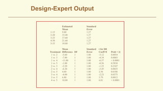 Design-Expert Output
L. M. Lye DOE Course 44
Treatment Means (Adjusted, If Necessary)
Estimated Standard
Mean Error
1-15 9.80 1.27
2-20 15.40 1.27
3-25 17.60 1.27
4-30 21.60 1.27
5-35 10.80 1.27
Mean Standard t for H0
Treatment Difference DF Error Coeff=0 Prob > |t|
1 vs 2 -5.60 1 1.80 -3.12 0.0054
1 vs 3 -7.80 1 1.80 -4.34 0.0003
1 vs 4 -11.80 1 1.80 -6.57 < 0.0001
1 vs 5 -1.00 1 1.80 -0.56 0.5838
2 vs 3 -2.20 1 1.80 -1.23 0.2347
2 vs 4 -6.20 1 1.80 -3.45 0.0025
2 vs 5 4.60 1 1.80 2.56 0.0186
3 vs 4 -4.00 1 1.80 -2.23 0.0375
3 vs 5 6.80 1 1.80 3.79 0.0012
4 vs 5 10.80 1 1.80 6.01 < 0.0001
 