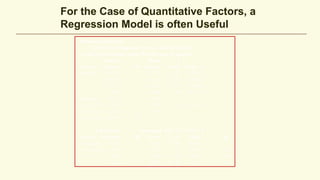 For the Case of Quantitative Factors, a
Regression Model is often Useful
DOE Course 45
Response:Strength
ANOVA for Response Surface Cubic Model
Analysis of variance table [Partial sum of squares]
Sum of Mean F
Source Squares DF Square Value Prob > F
Model 441.81 3 147.27 15.85 < 0.0001
A 90.84 1 90.84 9.78 0.0051
A2
343.21 1 343.21 36.93 < 0.0001
A3
64.98 1 64.98 6.99 0.0152
Residual 195.15 21 9.29
Lack of Fit 33.95 1 33.95 4.21 0.0535
Pure Error 161.20 20 8.06
Cor Total 636.96 24
Coefficient Standard 95% CI 95% CI
Factor Estimate DF Error Low High VIF
Intercept 19.47 1 0.95 17.49 21.44
A-Cotton % 8.10 1 2.59 2.71 13.49 9.03
A2
-8.86 1 1.46 -11.89 -5.83 1.00
A3
-7.60 1 2.87 -13.58 -1.62 9.03
 