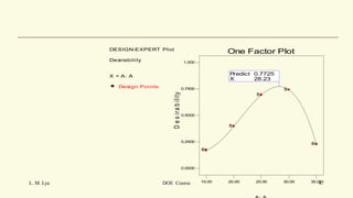 L. M. Lye DOE Course 47
DESIGN-EXPERT Plot
Desirability
X = A: A
Design Points
15.00 20.00 25.00 30.00 35.00
0.0000
0.2500
0.5000
0.7500
1.000
D
e
s
ir
a
b
ility
One Factor Plot
6
6
6
6
6
6
6
5
5
5
5
5
5
5
5
5
5
5
5
5
5
5
6
6
6
6
6
Predict 0.7725
X 28.23
 