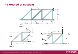 Comprehensive Analysis of Statically Determinate Trusses in Structural ...
