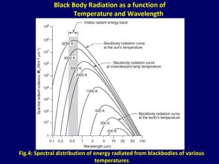 Black Body Radiation as a function of
Temperature and Wavelength
Fig.4: Spectral distribution of energy radiated from blackbodies of various
temperatures
 