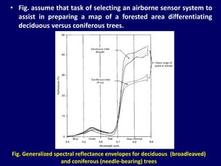 • Fig. assume that task of selecting an airborne sensor system to
assist in preparing a map of a forested area differentiating
deciduous versus coniferous trees.
Fig. Generalized spectral reflectance envelopes for deciduous (broadleaved)
and coniferous (needle-bearing) trees
 