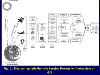 Fig . 1: Electromagnetic Remote Sensing Process with overview on
GIS
 