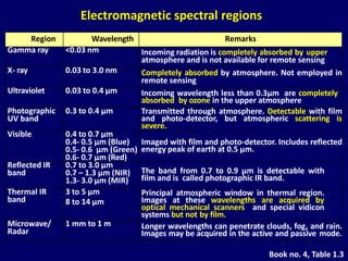 Region Wavelength Remarks
Gamma ray <0.03 nm Incoming radiation is completely absorbed by upper
atmosphere and is not available for remote sensing
X- ray 0.03 to 3.0 nm Completely absorbed by atmosphere. Not employed in
remote sensing
Ultraviolet 0.03 to 0.4 µm Incoming wavelength less than 0.3µm are completely
absorbed by ozone in the upper atmosphere
Photographic
UV band
0.3 to 0.4 µm Transmitted through atmosphere. Detectable with film
and photo-detector, but atmospheric scattering is
severe.
Visible 0.4 to 0.7 µm
0.4- 0.5 µm (Blue)
0.5- 0.6 µm (Green)
0.6- 0.7 µm (Red)
Imaged with film and photo-detector. Includes reflected
energy peak of earth at 0.5 µm.
Reflected IR
band
0.7 to 3.0 µm
0.7 – 1.3 µm (NIR)
1.3- 3.0 µm (MIR)
The band from 0.7 to 0.9 µm is detectable with
film and is called photographic IR band.
Thermal IR
band
3 to 5 µm
8 to 14 µm
Principal atmospheric window in thermal region.
Images at these wavelengths are acquired by
optical mechanical scanners and special vidicon
systems but not by film.
Microwave/
Radar
1 mm to 1 m Longer wavelengths can penetrate clouds, fog, and rain.
Images may be acquired in the active and passive mode.
Electromagnetic spectral regions
Book no. 4, Table 1.3
 