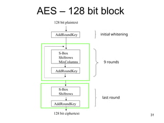 Introduction to Block cipher Technology -unit 1 | PPT