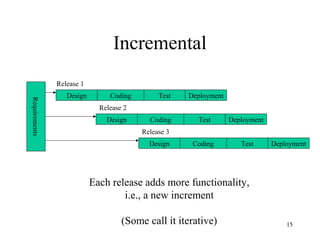 15
Incremental
Design Coding Test Deployment
Design Coding Test Deployment
Design Coding Test Deployment
Requirements
Release 1
Release 2
Release 3
Each release adds more functionality,
i.e., a new increment
(Some call it iterative)
 