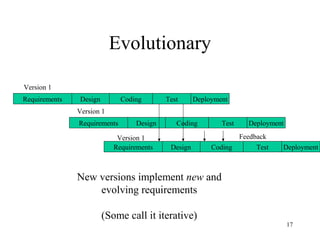 17
Evolutionary
Design Coding Test DeploymentRequirements
Design Coding Test DeploymentRequirements
Design Coding Test DeploymentRequirements
Feedback
Version 1
Version 1
Version 1
New versions implement new and
evolving requirements
(Some call it iterative)
 