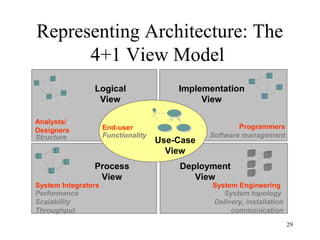 29
Representing Architecture: The
4+1 View Model
Process
View
Deployment
View
Logical
View
Implementation
View
Programmers
Software management
Performance
Scalability
Throughput
System Integrators
System topology
Delivery, installation
communication
System Engineering
Use-Case
View
Structure
Analysts/
Designers End-user
Functionality
 