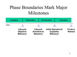 31
InceptionInception ElaborationElaboration ConstructionConstruction TransitionTransition
Phase Boundaries Mark Major
Milestones
Lifecycle
Objective
Milestone
Lifecycle
Architecture
Milestone
Initial Operational
Capability
Milestone
Product
Release
time
 