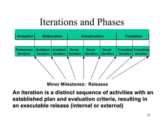 32
Iterations and Phases
AnAn iterationiteration is a distinct sequence of activities with anis a distinct sequence of activities with an
established plan and evaluation criteria, resulting inestablished plan and evaluation criteria, resulting in
an executable release (internal or external)an executable release (internal or external)
PreliminaryPreliminary
IterationIteration
Architect.Architect.
IterationIteration
Architect.Architect.
IterationIteration
Devel.Devel.
IterationIteration
Devel.Devel.
IterationIteration
Devel.Devel.
IterationIteration
TransitionTransition
IterationIteration
TransitionTransition
IterationIteration
InceptionInception ElaborationElaboration ConstructionConstruction TransitionTransition
Minor Milestones: Releases
 