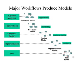 33
Major Workflows Produce Models
Analysis &Analysis &
DesignDesign
Design
Model
Implementation
Model
Test
Model
realized by
implemented by
verified by
RequirementsRequirements
ImplementationImplementation
TestTest
Use-Case
Model
BusinessBusiness
ModelingModeling
Business Model
supported by
 