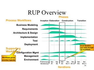 34
RUP Overview
Management
Environment
Business Modeling
Implementation
Test
Architecture & Design
Preliminary
Iteration(s)
Iter.
#1
Phases
Process Workflows
Iterations
Supporting
Workflows
Iter.
#2
Iter.
#n
Iter.
#n+1
Iter.
#n+2
Iter.
#m
Iter.
#m+1
Deployment
Configuration Mgmt
Requirements
Elaboration TransitionInception Construction
Workflows group
activities logically
In an iteration,
you walk through
all workflows
 