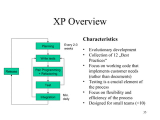 35
XP Overview
Characteristics
• Evolutionary development
• Collection of 12 „Best
Practices“
• Focus on working code that
implements customer needs
(rather than documents)
• Testing is a crucial element of
the process
• Focus on flexibility and
efficiency of the process
• Designed for small teams (<10)
Write tests
Planning
Test
Pair Programming
+ Refactoring
Integration
Min.
daily
Every 2-3
weeks
Release
 