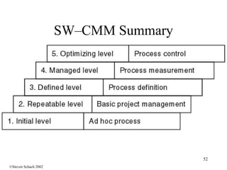 52
SW–CMM Summary
©Steven Schach 2002
 