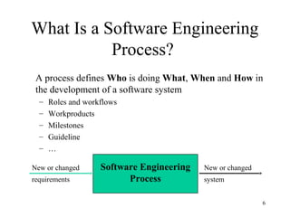 6
New or changed
requirements
New or changed
system
Software Engineering
Process
What Is a Software Engineering
Process?
A process defines Who is doing What, When and How in
the development of a software system
– Roles and workflows
– Workproducts
– Milestones
– Guideline
– …
 