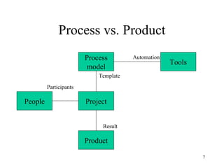 7
Process vs. Product
Process
model
Project
Product
People
Tools
Template
Participants
Result
Automation
 