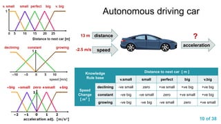 10 of 38
Autonomous driving car
distance
speed
acceleration
13 m
-2.5 m/s
?
Knowledge
Rule base
Distance to next car [ m ]
v.small small perfect big v.big
Speed
Change
[ 𝒎 𝟐
]
declining -ve small zero +ve small +ve big +ve big
constant -ve big -ve small zero +ve small +ve big
growing -ve big -ve big -ve small zero +ve small
speed [m/s]
 