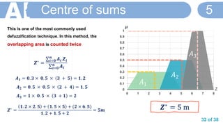 32 of 38
Centre of sums 5
This is one of the most commonly used
defuzzification technique. In this method, the
overlapping area is counted twice
𝑨 𝟏 = 𝟎. 𝟑 × 𝟎. 𝟓 × 𝟑 + 𝟓 = 𝟏. 𝟐
𝑨 𝟐 = 𝟎. 𝟓 × 𝟎. 𝟓 × 𝟐 + 𝟒 = 𝟏. 𝟓
𝑨 𝟑 = 𝟏 × 𝟎. 𝟓 × 𝟑 + 𝟏 = 𝟐
𝒁∗ =
𝟏. 𝟐 × 𝟐. 𝟓 + 𝟏. 𝟓 × 𝟓 + (𝟐 × 𝟔. 𝟓)
𝟏. 𝟐 + 𝟏. 𝟓 + 𝟐
= 𝟓𝒎
𝒁∗ =
σ𝒊=𝟎
𝒏
𝑨𝒊 𝒁𝒊
σ𝒊=𝟎
𝒏
𝑨𝒊
0
0.1
0.2
0.3
0.4
0.5
0.6
0.7
0.8
0.9
1
0 1 2 3 4 5 6 7 8
𝞵
Z
𝒁∗
= 5 m
𝐴1
𝐴2
𝐴3
 