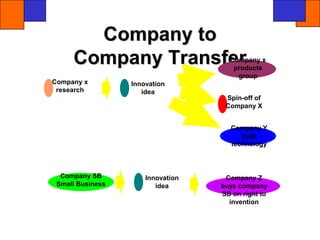 Lect 3- Technology Transfer Processes.ppt
