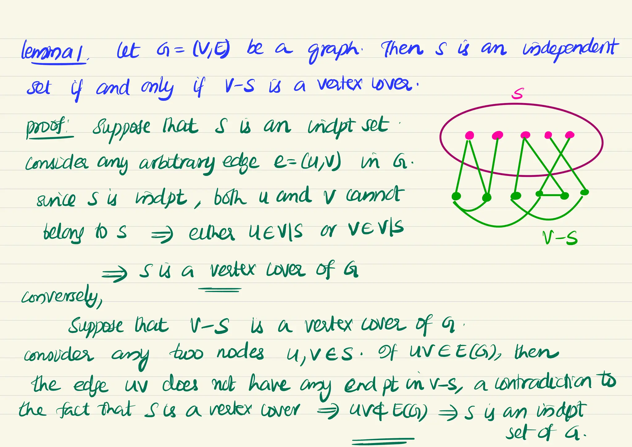 lensal.
Let G = N
, E) be a
graph.
Then s is an
independent
set
if and only if V-S is a vetex cover.
S
prof
:
suppose that s is an kidpt set
.
& 0 o
consider any arbitrary edge e=
(u,v) in G
.
swices is midpt ,
both u and v cannot ① · 00
belong to s > either LEVIS or verls
V-
S
=> S is a vertex
cover of G
conversely,
-
Suppose that V-S is a vertex cover of G
.
consider
any
two modes u,
Ves .
Of UVEE(a), then
the ede ur does not have
any end etinv-s,
a contradiction to
the fact that s is a netex cover -
> uVKECG) =S is an indpt
-
setof G
-
 