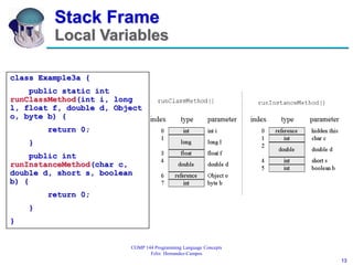 13
COMP 144 Programming Language Concepts
Felix Hernandez-Campos
Stack Frame
Local Variables
class Example3a {
public static int
runClassMethod(int i, long
l, float f, double d, Object
o, byte b) {
return 0;
}
public int
runInstanceMethod(char c,
double d, short s, boolean
b) {
return 0;
}
}
 