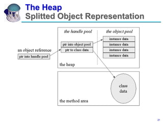 21
COMP 144 Programming Language Concepts
Felix Hernandez-Campos
The Heap
Splitted Object Representation
 