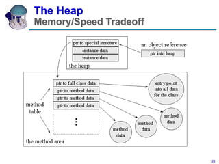 23
COMP 144 Programming Language Concepts
Felix Hernandez-Campos
The Heap
Memory/Speed Tradeoff
 