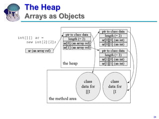 24
COMP 144 Programming Language Concepts
Felix Hernandez-Campos
The Heap
Arrays as Objects
 