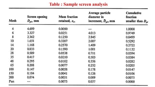Table : Sample screen analysis
 