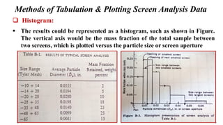 Methods of Tabulation & Plotting Screen Analysis Data
❑ Histogram:
▪ The results could be represented as a histogram, such as shown in Figure.
The vertical axis would be the mass fraction of the total sample between
two screens, which is plotted versus the particle size or screen aperture
 