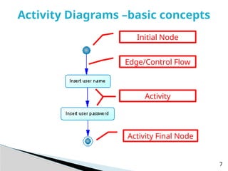 Comprehensive Guide to UML Activity Diagrams in Object-Oriented ...