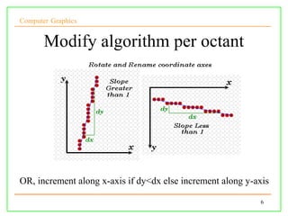 Computer Graphics


       Modify algorithm per octant




OR, increment along x-axis if dy<dx else increment along y-axis

                                                            6
 