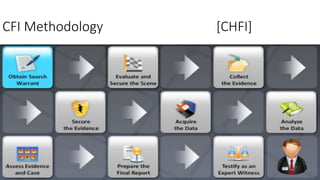 CFI Methodology [CHFI]
 