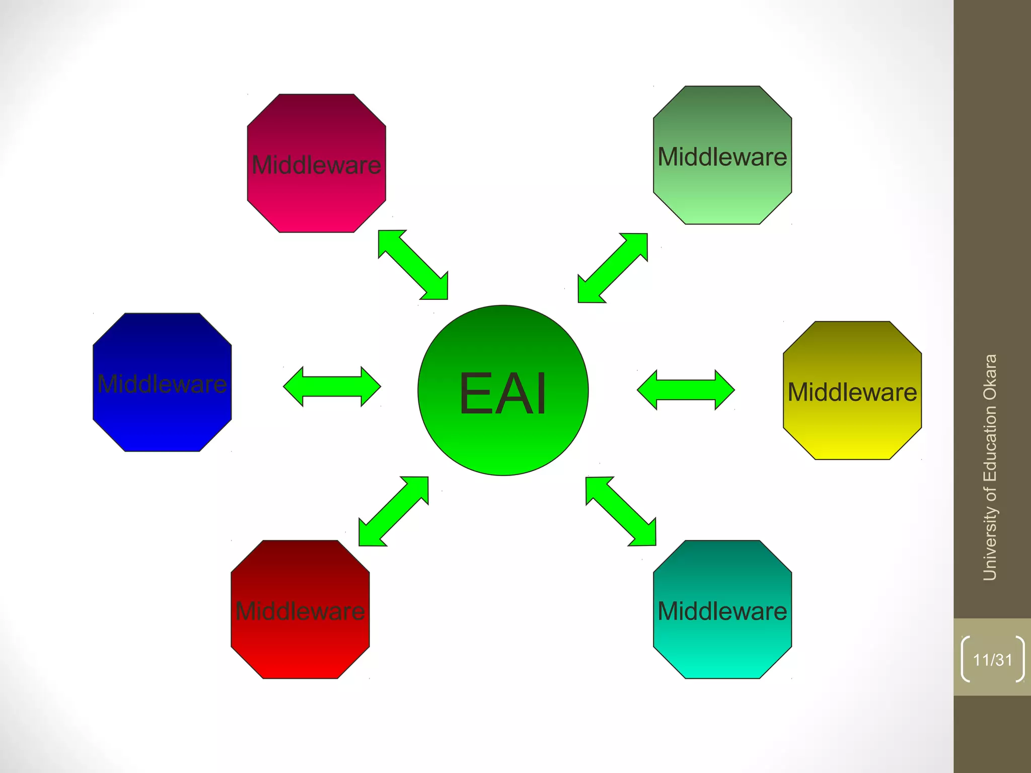11/31
Middleware
Middleware
Middleware
Middleware
Middleware
EAI
Middleware
UniversityofEducationOkara
 