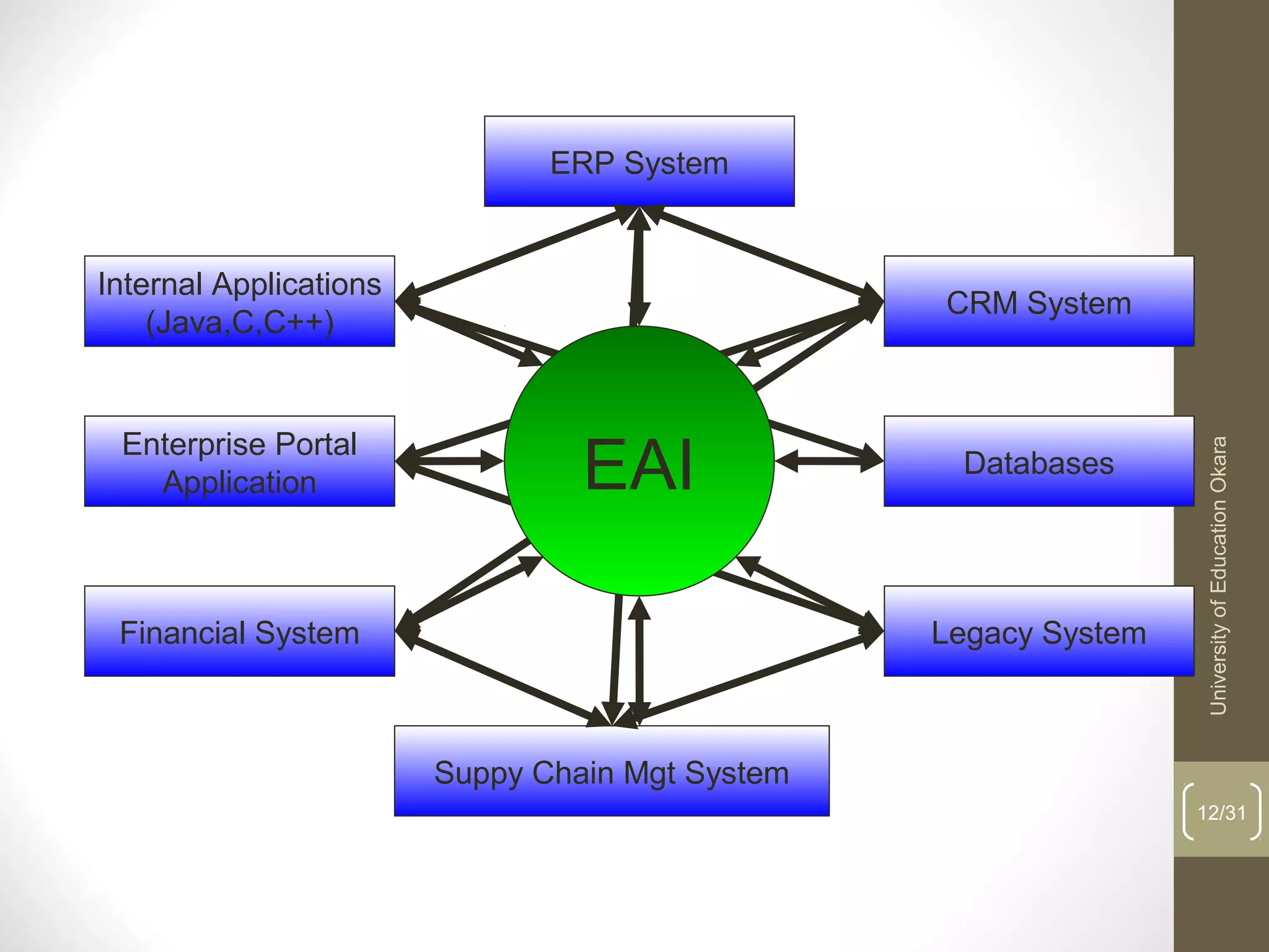 12/31
ERP System
Legacy System
Databases
CRM System
Enterprise Portal
Application
Financial System
Suppy Chain Mgt System
Internal Applications
(Java,C,C++)
EAI
UniversityofEducationOkara
 