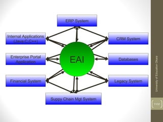 11/31
ERP System
Legacy System
Databases
CRM System
Enterprise Portal
Application
Financial System
Suppy Chain Mgt System
Internal Applications
(Java,C,C++)
EAI
UniversityofEducationOkara
 