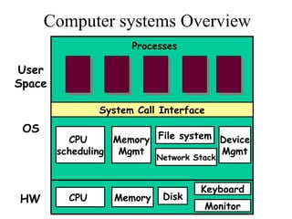 Computer systems Overview
User
Space
OS
CPU
scheduling
Memory
Mgmt
File system Device
Mgmt
Processes
Network Stack
System Call Interface
HW CPU Memory Disk
Keyboard
Monitor
 
