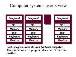 Computer systems user’s view
Program1
Each program owns its own (virtual) computer.
The execution of a program does not affect one
another.
CPU
Memory
Disk
Keyboard
Monitor
Program2
CPU
Memory
Disk
Keyboard
Monitor
ProgramX
CPU
Memory
Disk
Keyboard
Monitor
 