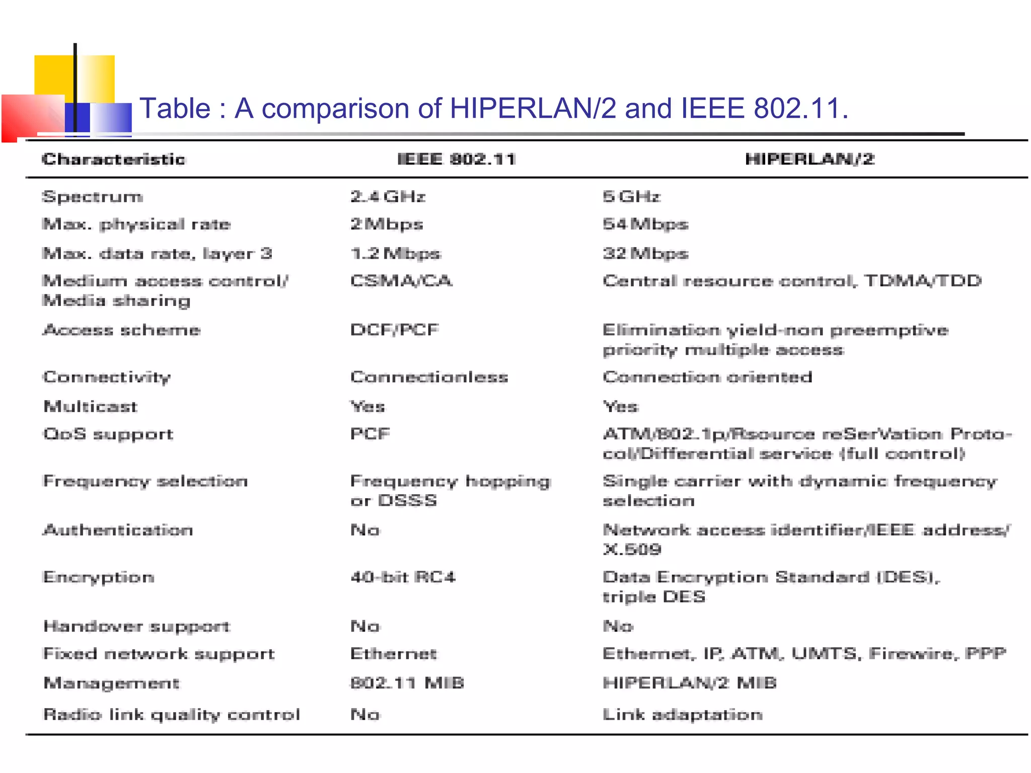 13
Table : A comparison of HIPERLAN/2 and IEEE 802.11.
 