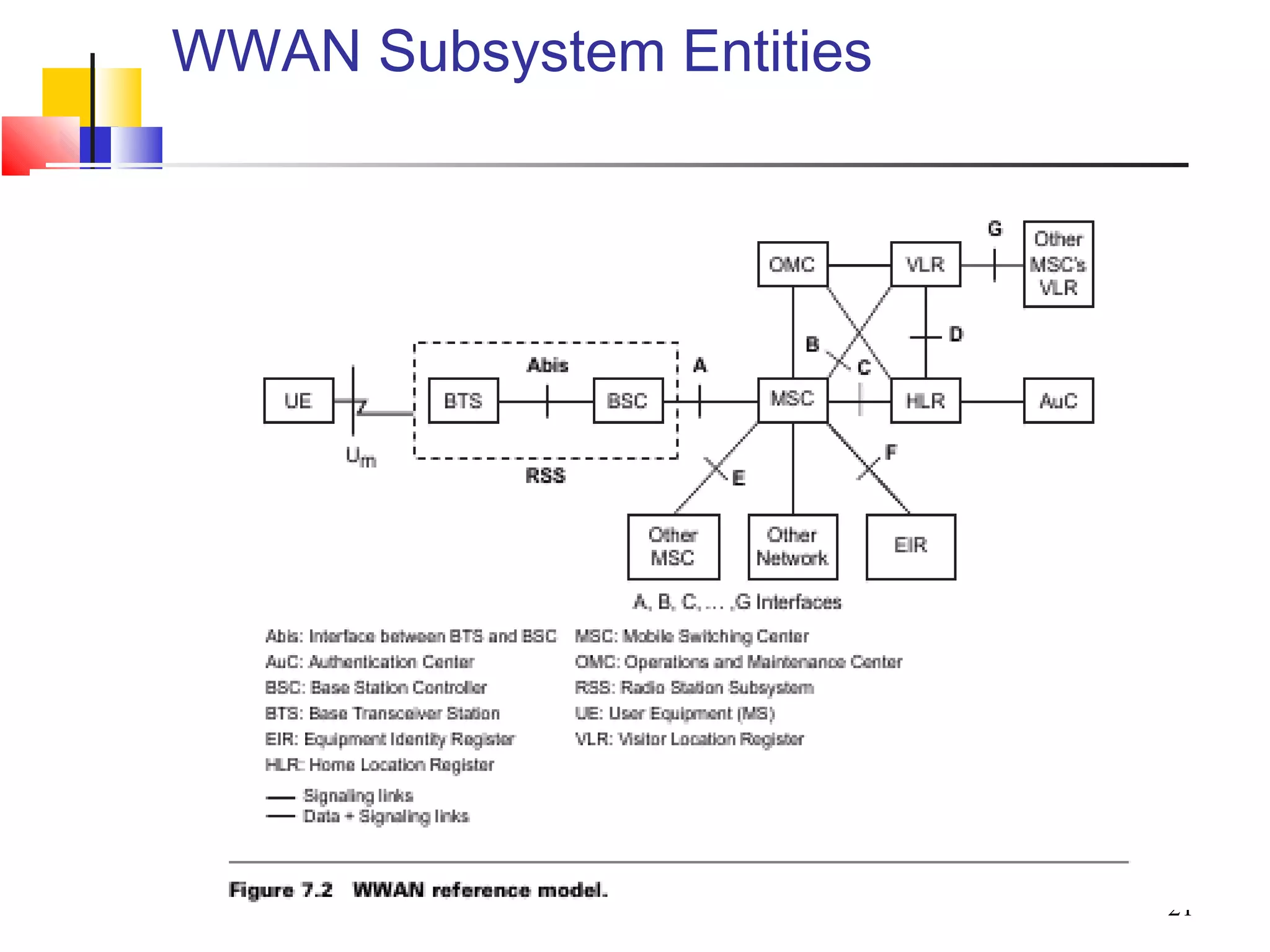 21
WWAN Subsystem Entities
 