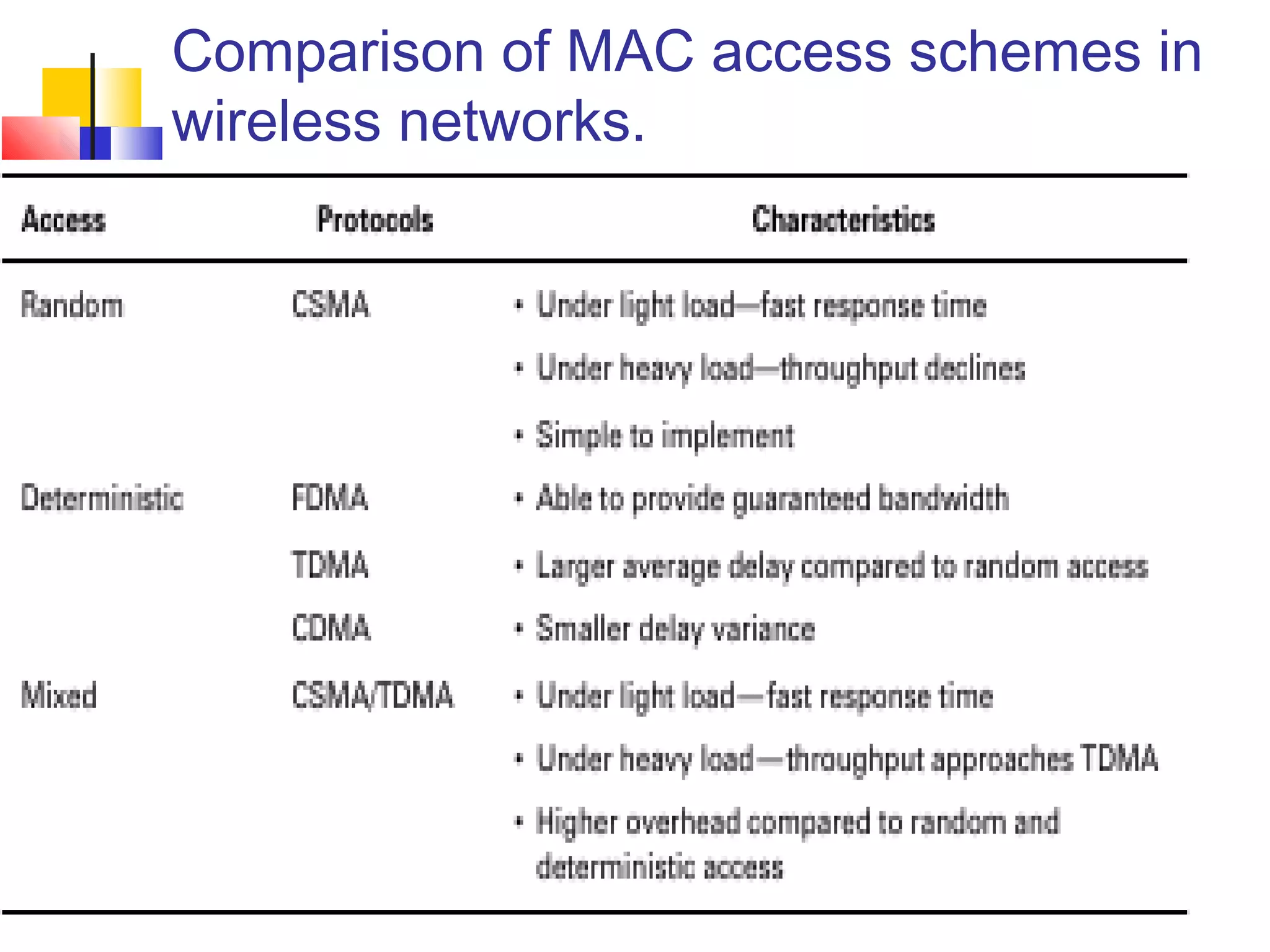 8
Comparison of MAC access schemes in
wireless networks.
 