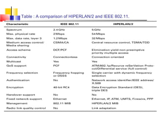 13
Table : A comparison of HIPERLAN/2 and IEEE 802.11.
 