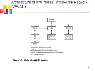 18
Architecture of a Wireless Wide-Area Network
(WWAN)
 