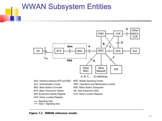 21
WWAN Subsystem Entities
 