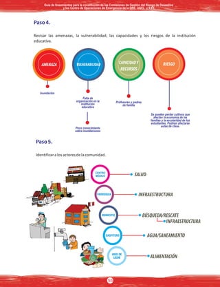 DIRECCIÓN DE EDUCACIÓN COMUNITARIA Y AMBIENTAL - DIECA - MINEDU
Paso4.
Revisar las amenazas, la vulnerabilidad, las capacidades y los riesgos de la institución
educativa.
Paso5.
Identificaralosactoresdelacomunidad.
Falta de
organización en la
institución
educativa
Inundación
Profesores y padres
de familia
Poco conocimiento
sobre inundaciones
Se pueden perder cultivos que
afectan la economía de las
familias y la escolaridad de los
estudiantes. Podrían afectarse
aulas de clase.
CENTRO MÉDICO
CENTRO
MÉDICO
Guía de lineamientos para la constitución de las Comisiones de Gestión del Riesgo de DesastresGuía de lineamientos para la constitución de las Comisiones de Gestión del Riesgo de Desastres
y los Centro de Operaciones de Emergencia de la DRE, UGEL e II.EE.y los Centro de Operaciones de Emergencia de la DRE, UGEL e II.EE.
Guía de lineamientos para la constitución de las Comisiones de Gestión del Riesgo de Desastres
y los Centro de Operaciones de Emergencia de la DRE, UGEL e II.EE.
55
 