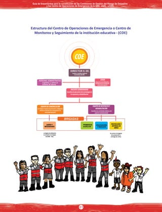 DIRECCIÓN DE EDUCACIÓN COMUNITARIA Y AMBIENTAL - DIECA - MINEDU
Estructura del Centro de Operaciones de Emergencia o Centro de
Monitoreo y Seguimiento de la institución educativa - (COE)
Logística; y activa el
sistema de alarma
PERSONAL ADMINISTRATIVO
PROTECCIÓN Y
ENTREGA DE
NIÑOS
PRIMEROS
AUXILIOS
DAÑOS Y
NECESIDADES
EVACUACIÓN
Y RESCATE
BRIGADAS
La brigada de señalización
se convierte en la brigada
de EDAM. - Educ.
Se activa la brigada
de protección y
entrega de niños
(Lo integra el equipo de prevención y mitigación)
informa la situación de la emergencia a la
comunidad educativa
DIRECTOR II. EE.
Guía de lineamientos para la constitución de las Comisiones de Gestión del Riesgo de DesastresGuía de lineamientos para la constitución de las Comisiones de Gestión del Riesgo de Desastres
y los Centro de Operaciones de Emergencia de la DRE, UGEL e II.EE.y los Centro de Operaciones de Emergencia de la DRE, UGEL e II.EE.
Guía de lineamientos para la constitución de las Comisiones de Gestión del Riesgo de Desastres
y los Centro de Operaciones de Emergencia de la DRE, UGEL e II.EE.
61
 