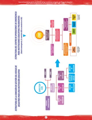Logística;yactivael
sistemadealarma
PERSONALADMINISTRATIVO
PROTECCIÓNY
ENTREGADE
NIÑOS
PRIMEROS
AUXILIOS
DAÑOSY
NECESIDADES
EVACUACIÓN
YRESCATE
BRIGADAS
Labrigadadeseñalización
seconvierteenlabrigada
deEDAM.-Educ.
Seactivalabrigada
deproteccióny
entregadeniños
(Lointegraelequipodeprevenciónymitigación)
informalasituacióndelaemergenciaala
comunidadeducativa
DIRECTOR
II.EE.
DIRECTORII.EE.
Guía de lineamientos para la constitución de las Comisiones de Gestión del Riesgo de DesastresGuía de lineamientos para la constitución de las Comisiones de Gestión del Riesgo de Desastres
y los Centro de Operaciones de Emergencia de la DRE, UGEL e II.EE.y los Centro de Operaciones de Emergencia de la DRE, UGEL e II.EE.
Guía de lineamientos para la constitución de las Comisiones de Gestión del Riesgo de Desastres
y los Centro de Operaciones de Emergencia de la DRE, UGEL e II.EE.
67
 