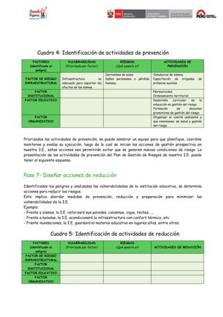 Cuadro 4: Identificación de actividades de prevención
FACTORES
(identificado el
peligro)
VULNERABILIDAD
(Priorizada por factor)
RIESGOS
¿Qué pasaría si?
ACTIVIDADES DE
PREVENCIÓN
FACTOR DE RIESGO
INFRAESTRUCTURAL
Infraestructura no
adecuada para soportar los
efectos de los sismos.
Derrumbes de aulas.
Daños personales o pérdida
humana.
Simulacros de sismos.
Capacitación de brigadas de
primeros auxilios.
FACTOR
INSTITUCIONAL
Normatividad.
Ordenamiento territorial.
FACTOR EDUCATIVO Desarrollo curricular de la
educación en gestión del riesgo.
Formación de docentes
promotores de gestión del riesgo.
FACTOR
ORGANIZATIVO
Organizar el comité ambiental y
sus comisiones: de salud y gestión
del riesgo.
Priorizadas las actividades de prevención, se puede nombrar un equipo para que planifique, coordine
monitoree y evalúe su ejecución, luego de lo cual se inician las acciones de gestión prospectiva en
nuestra I.E., estas acciones nos permitirán evitar que se generen nuevas condiciones de riesgo. La
presentación de las actividades de prevención del Plan de Gestión de Riesgos de nuestra I.E. puede
tener el siguiente esquema.
Paso 7- Diseñar acciones de reducción
Identificados los peligros y analizadas las vulnerabilidades de la institución educativa, se determina
acciones para reducir los riesgos.
Esto implica abordar medidas de prevención, reducción y preparación para minimizar las
vulnerabilidades de la I.E.
Ejemplo:
- Frente a sismos, la I.E. reforzará sus paredes, columnas, vigas, techos, ...
- Frente a heladas, la I.E. acondicionará la infraestructura con confort térmico, etc.
- Frente inundaciones, la I.E. guardará el material educativo en lugares altos, entre otros.
Cuadro 5: Identificación de actividades de reducción
FACTORES
(identificado el
peligro)
VULNERABILIDAD
(Priorizada por factor)
RIESGOS
¿Qué pasaría si? ACTIVIDADES DE REDUCCIÓN
FACTOR DE RIESGO
INFRAESTRUCTURAL
FACTOR
INSTITUCIONAL
FACTOR EDUCATIVO
FACTOR
ORGANIZATIVO
 