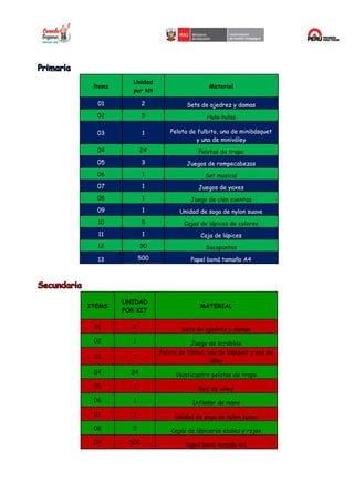 ítems
Unidad
por kit
Material
01 2 Sets de ajedrez y damas
02 5 Hula-hulas
03 1 Pelota de fulbito, una de minibásquet
y una de minivóley
04 24 Pelotas de trapo
05 3 Juegos de rompecabezas
06 1 Set musical
07 1 Juegos de yaxes
08 1 Juego de cien cuentas
09 1 Unidad de soga de nylon suave
10 5 Cajas de lápices de colores
11 1 Caja de lápices
12 30 Sacapuntas
13 500 Papel bond tamaño A4
ITEMS
UNIDAD
POR KIT
MATERIAL
01 2 Sets de ajedrez y damas
02 1 Juego de scrabble
03 1
Pelota de fútbol, una de básquet y una de
vóley
04 24 Veinticuatro pelotas de trapo
05 1 Red de vóley
06 1 Inflador de mano
07 1 Unidad de soga de nylon suave
08 2 Cajas de lápiceros azules y rojos
09 500 Papel bond tamaño A4
 