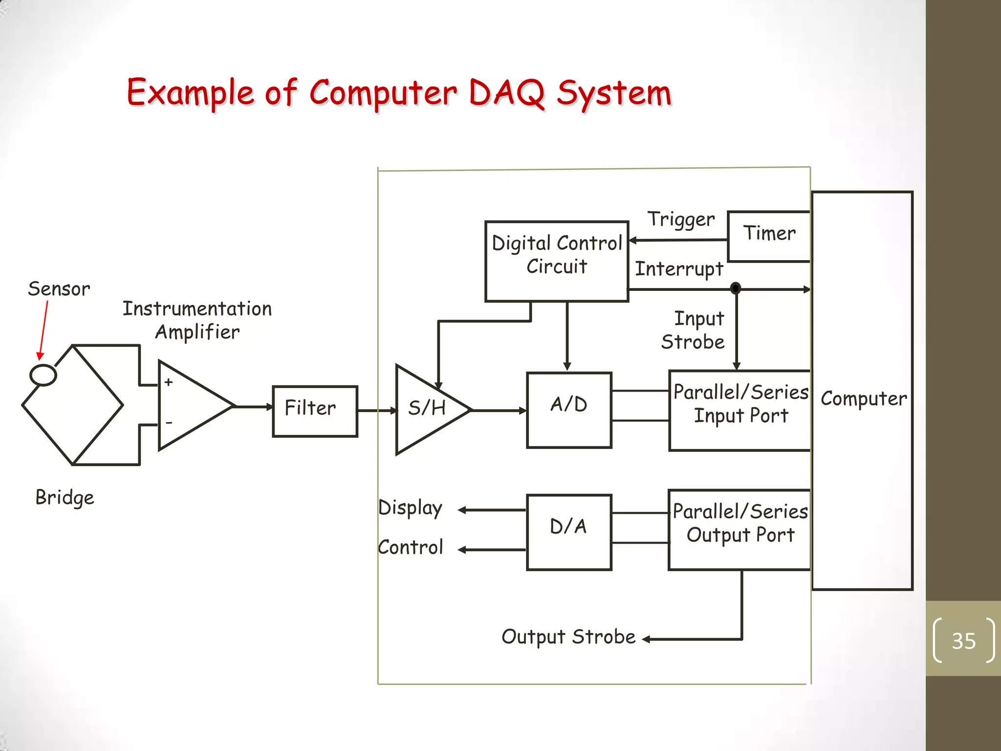 35
Computer
Timer
Digital Control
Circuit
Trigger
Interrupt
Parallel/Series
Input Port
Parallel/Series
Output Port
A/D
D/A
Filter
+
-
S/H
Sensor
Bridge
Instrumentation
Amplifier
Input
Strobe
Display
Control
Output Strobe
Example of Computer DAQ System
 